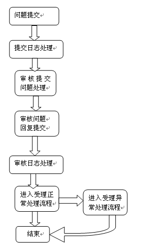 计费账务稽核系统简介